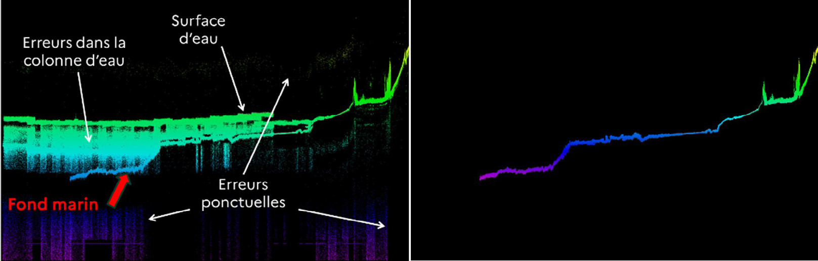2 images montrant des donnée bathymétrique avec une légende indiquant ou se situe la surface de l'eau, le fond marin, et des erreurs dans le relevé